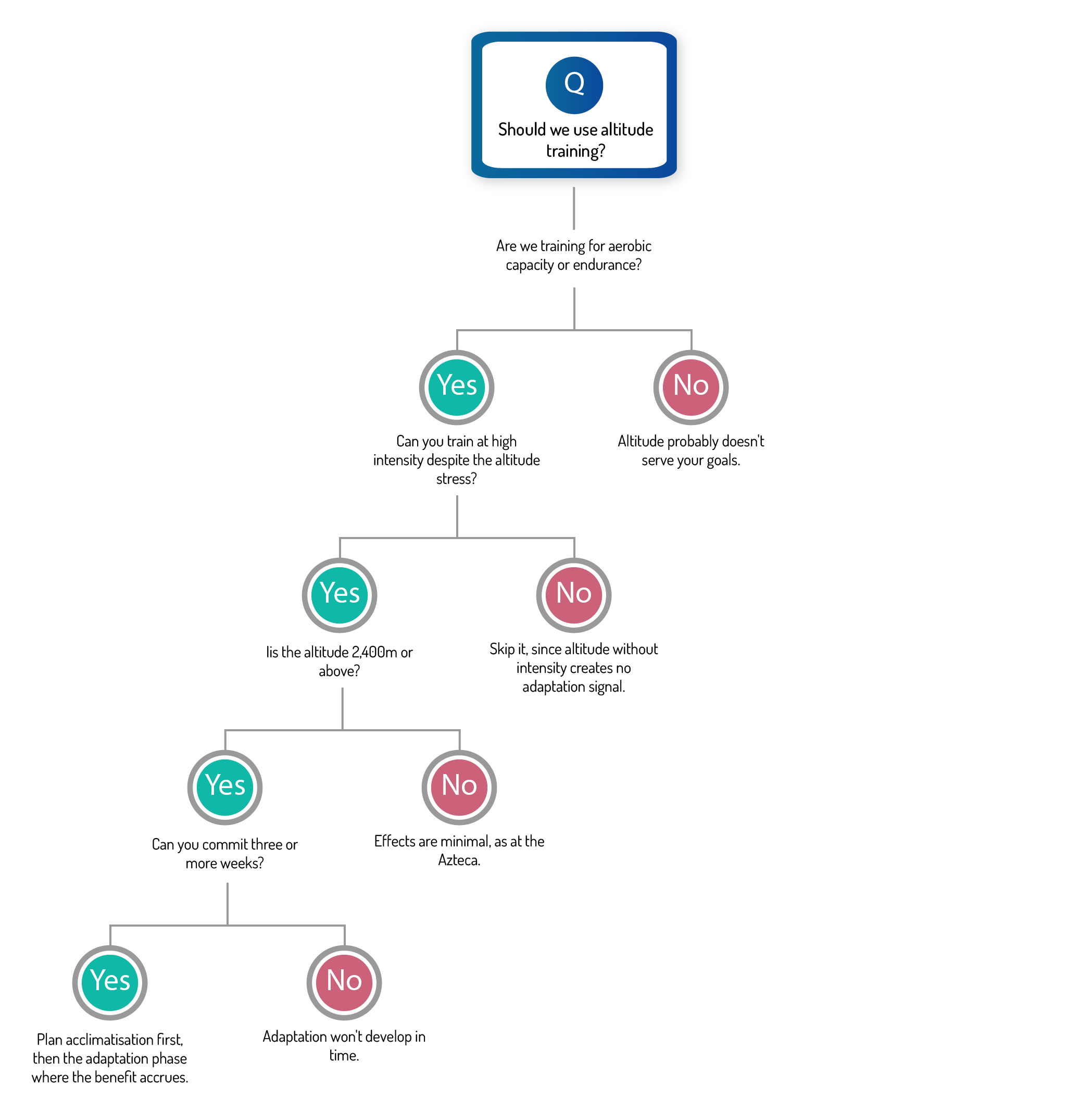 Flow chart