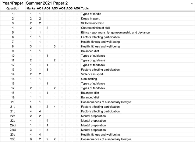 ocr-gcse-pe-table-of-questions-2021