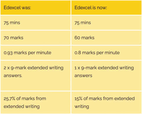 edexcel-gcse-pe-table-new-format