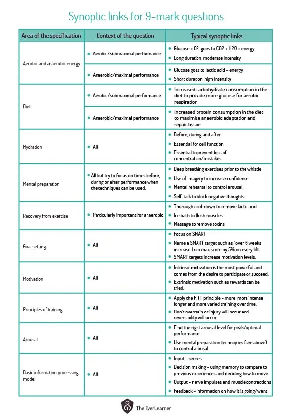 AQA GCSE PE Synoptic links